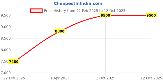 myntra.com THE LITTLE CELEBS Embellished Bell Sleeve Net A-Line Midi Dress the little celebs Price History Graph from 22 Feb 2025 to 11 Oct 2025