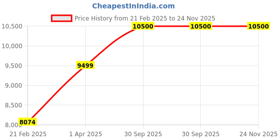 myntra.com THE LITTLE CELEBS Embellished Net Empire Dress the little celebs Price History Graph from 21 Feb 2025 to 24 Nov 2025