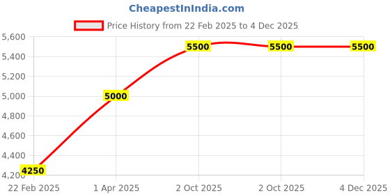 myntra.com THE LITTLE CELEBS Fit & Flare Dress the little celebs Price History Graph from 22 Feb 2025 to 4 Dec 2025