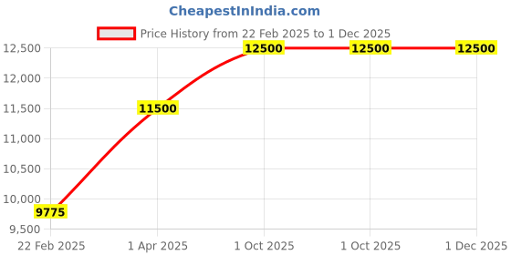 myntra.com THE LITTLE CELEBS Fit & Flare Maxi Dress the little celebs Price History Graph from 22 Feb 2025 to 30 Nov 2025
