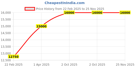 myntra.com THE LITTLE CELEBS Fit & Flare Maxi Dress the little celebs Price History Graph from 22 Feb 2025 to 25 Nov 2025