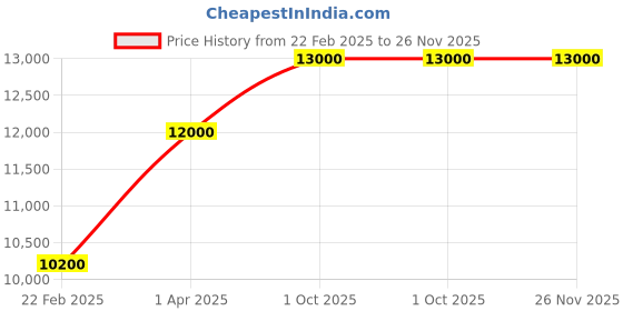 myntra.com THE LITTLE CELEBS Fit & Flare Maxi Dress the little celebs Price History Graph from 22 Feb 2025 to 25 Nov 2025