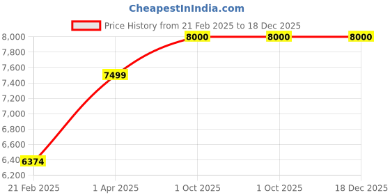 myntra.com THE LITTLE CELEBS Fit & Flare Midi Dress the little celebs Price History Graph from 21 Feb 2025 to 18 Dec 2025