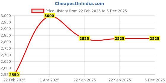 myntra.com THE LITTLE CELEBS Flared Sleeve Crepe A-Line Dress the little celebs Price History Graph from 22 Feb 2025 to 4 Dec 2025
