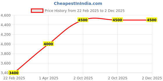 myntra.com THE LITTLE CELEBS Flared Sleeve Crepe A-Line Dress the little celebs Price History Graph from 22 Feb 2025 to 1 Dec 2025