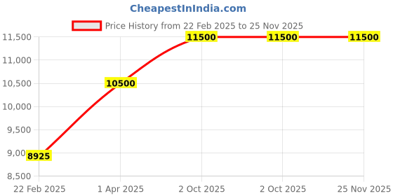 myntra.com THE LITTLE CELEBS Floral Net Fit & Flare Dress the little celebs Price History Graph from 22 Feb 2025 to 25 Nov 2025