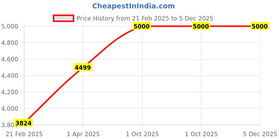 myntra.com THE LITTLE CELEBS Girls Basic Jumpsuit with Embellished the little celebs Price History Graph from 21 Feb 2025 to 5 Dec 2025