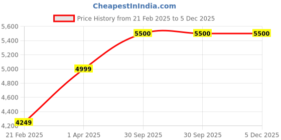 myntra.com THE LITTLE CELEBS Girls Basic Jumpsuit with Embellished the little celebs Price History Graph from 21 Feb 2025 to 5 Dec 2025