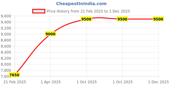 myntra.com THE LITTLE CELEBS Girls Embellished Beads and Stones Ready to Wear Lehenga & Blouse With Dupatta the little celebs Price History Graph from 21 Feb 2025 to 1 Dec 2025