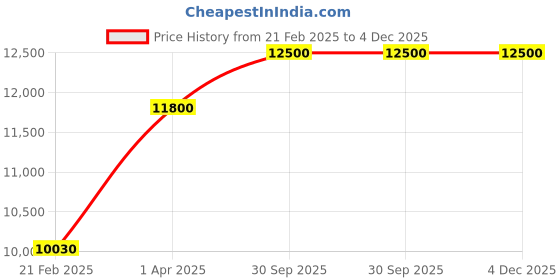 myntra.com THE LITTLE CELEBS Girls Embellished Beads and Stones Ready to Wear Lehenga & Blouse With Dupatta the little celebs Price History Graph from 21 Feb 2025 to 4 Dec 2025