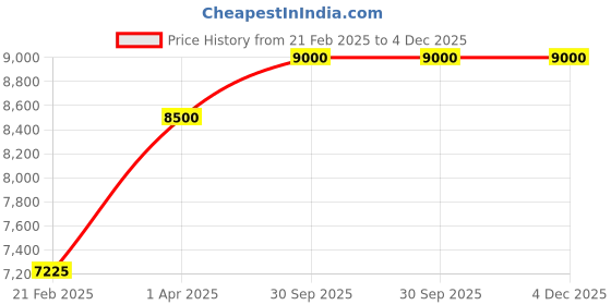 myntra.com THE LITTLE CELEBS Girls Embellished Beads and Stones Ready to Wear Lehenga & Blouse With Dupatta the little celebs Price History Graph from 21 Feb 2025 to 4 Dec 2025