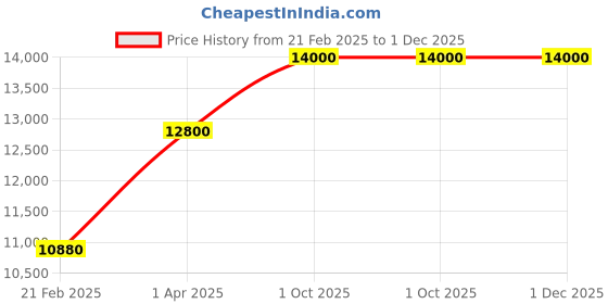 myntra.com THE LITTLE CELEBS Girls Embellished Beads and Stones Ready to Wear Lehenga & Blouse With Dupatta the little celebs Price History Graph from 21 Feb 2025 to 1 Dec 2025