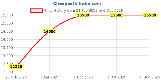 myntra.com THE LITTLE CELEBS Girls Embellished Beads and Stones Ready to Wear Lehenga & Blouse With Dupatta the little celebs Price History Graph from 21 Feb 2025 to 5 Dec 2025