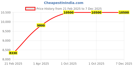 myntra.com THE LITTLE CELEBS Girls Embellished Beads and Stones Ready to Wear Lehenga & Blouse With Dupatta the little celebs Price History Graph from 21 Feb 2025 to 6 Dec 2025