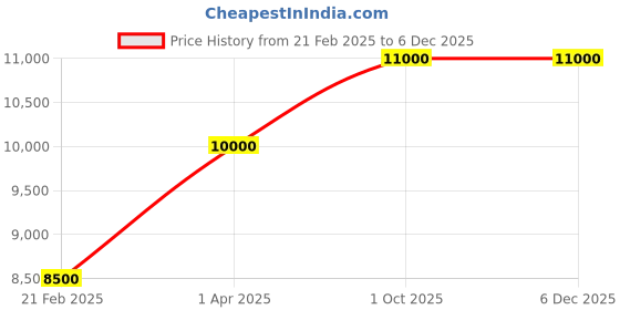 myntra.com THE LITTLE CELEBS Girls Embellished Ready to Wear Lehenga & Blouse With Dupatta the little celebs Price History Graph from 21 Feb 2025 to 5 Dec 2025