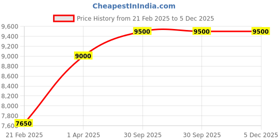 myntra.com THE LITTLE CELEBS Girls Embellished Ready to Wear Lehenga & Blouse With Dupatta the little celebs Price History Graph from 21 Feb 2025 to 5 Dec 2025