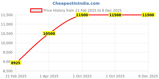 myntra.com THE LITTLE CELEBS Girls Embellished Ready to Wear Lehenga & Blouse With Dupatta the little celebs Price History Graph from 21 Feb 2025 to 5 Dec 2025