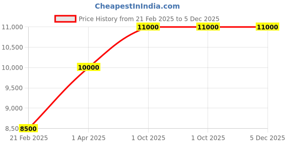 myntra.com THE LITTLE CELEBS Girls Embellished Ready to Wear Lehenga & Blouse With Dupatta the little celebs Price History Graph from 21 Feb 2025 to 5 Dec 2025