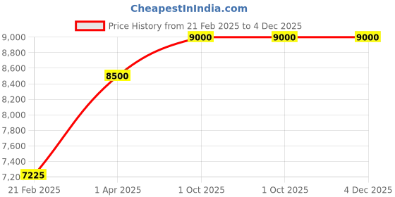 myntra.com THE LITTLE CELEBS Girls Embellished Sequinned Ready to Wear Lehenga & Blouse With Dupatta the little celebs Price History Graph from 21 Feb 2025 to 4 Dec 2025