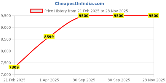 myntra.com THE LITTLE CELEBS Girls Net A-Line Midi Dress the little celebs Price History Graph from 21 Feb 2025 to 23 Nov 2025