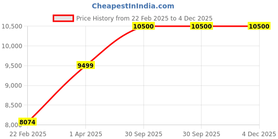 myntra.com THE LITTLE CELEBS Girls Net A-Line Midi Dress the little celebs Price History Graph from 22 Feb 2025 to 3 Dec 2025