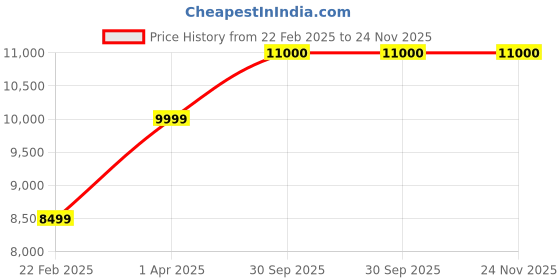 myntra.com THE LITTLE CELEBS Girls Net Layered A-Line Midi Dress the little celebs Price History Graph from 22 Feb 2025 to 23 Nov 2025