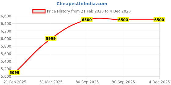 myntra.com THE LITTLE CELEBS Girls One Shoulder Basic Jumpsuit with Applique the little celebs Price History Graph from 21 Feb 2025 to 3 Dec 2025