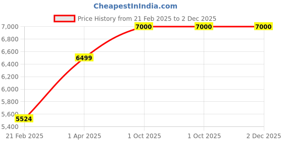 myntra.com THE LITTLE CELEBS Girls Printed Basic Jumpsuit with Embellished the little celebs Price History Graph from 21 Feb 2025 to 2 Dec 2025