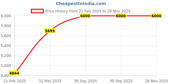 myntra.com THE LITTLE CELEBS Girls Printed Basic Jumpsuit with Embroidered the little celebs Price History Graph from 21 Feb 2025 to 26 Nov 2025