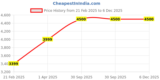 myntra.com THE LITTLE CELEBS Girls Self Design Basic Jumpsuit the little celebs Price History Graph from 21 Feb 2025 to 5 Dec 2025