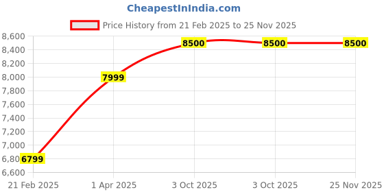 myntra.com THE LITTLE CELEBS Girls Self Design Basic Jumpsuit With Hair Bow the little celebs Price History Graph from 21 Feb 2025 to 24 Nov 2025