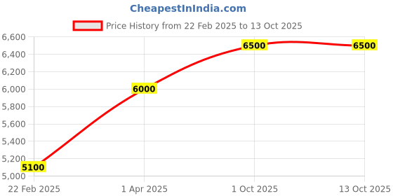 myntra.com THE LITTLE CELEBS Net Fit & Flare Dress the little celebs Price History Graph from 22 Feb 2025 to 13 Oct 2025