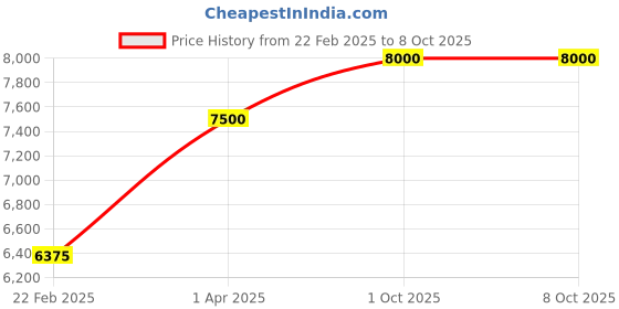 myntra.com THE LITTLE CELEBS Net Fit & Flare Dress the little celebs Price History Graph from 22 Feb 2025 to 7 Oct 2025