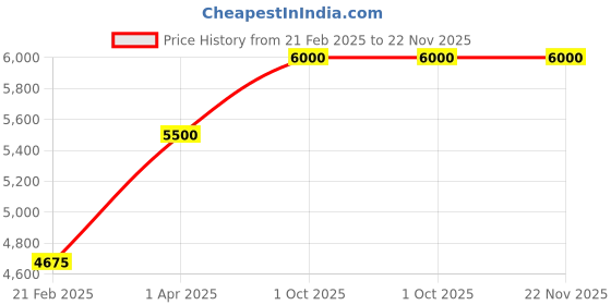 myntra.com THE LITTLE CELEBS Net Fit & Flare Dress the little celebs Price History Graph from 21 Feb 2025 to 22 Nov 2025