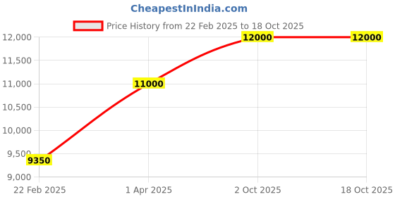 myntra.com THE LITTLE CELEBS Net Fit & Flare Dress the little celebs Price History Graph from 22 Feb 2025 to 18 Oct 2025