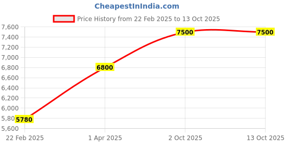 myntra.com THE LITTLE CELEBS Net Fit & Flare Dress the little celebs Price History Graph from 22 Feb 2025 to 13 Oct 2025