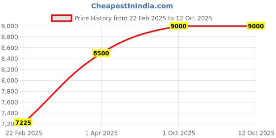 myntra.com THE LITTLE CELEBS Net Fit & Flare Dress the little celebs Price History Graph from 22 Feb 2025 to 11 Oct 2025