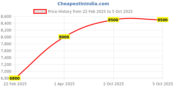 myntra.com THE LITTLE CELEBS Net Fit & Flare Maxi Dress the little celebs Price History Graph from 22 Feb 2025 to 4 Oct 2025