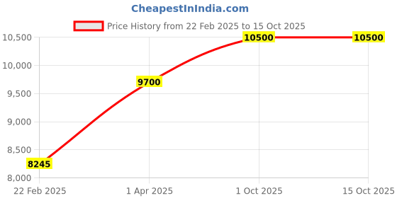 myntra.com THE LITTLE CELEBS Net Fit & Flare Maxi Dress the little celebs Price History Graph from 22 Feb 2025 to 15 Oct 2025