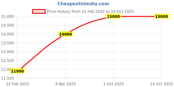 myntra.com THE LITTLE CELEBS Net Fit & Flare Maxi Dress the little celebs Price History Graph from 22 Feb 2025 to 13 Oct 2025