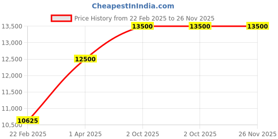 myntra.com THE LITTLE CELEBS Net Fit & Flare Maxi Dress the little celebs Price History Graph from 22 Feb 2025 to 26 Nov 2025