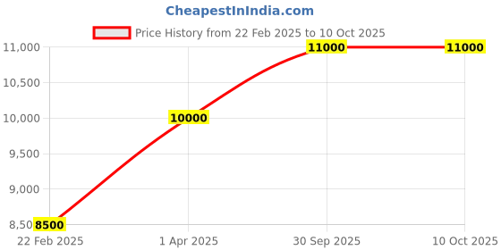 myntra.com THE LITTLE CELEBS Net Fit & Flare Maxi Dress the little celebs Price History Graph from 22 Feb 2025 to 10 Oct 2025