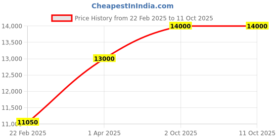 myntra.com THE LITTLE CELEBS Net Fit & Flare Maxi Dress the little celebs Price History Graph from 22 Feb 2025 to 10 Oct 2025