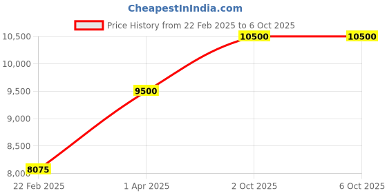 myntra.com THE LITTLE CELEBS Net Fit & Flare Maxi Dress the little celebs Price History Graph from 22 Feb 2025 to 4 Oct 2025