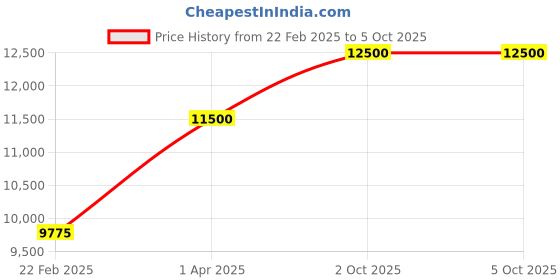 myntra.com THE LITTLE CELEBS Net Fit & Flare Maxi Dress the little celebs Price History Graph from 22 Feb 2025 to 5 Oct 2025