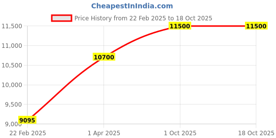 myntra.com THE LITTLE CELEBS Net Fit & Flare Maxi Dress the little celebs Price History Graph from 22 Feb 2025 to 18 Oct 2025