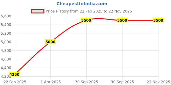 myntra.com THE LITTLE CELEBS Net Maxi Dress the little celebs Price History Graph from 22 Feb 2025 to 22 Nov 2025