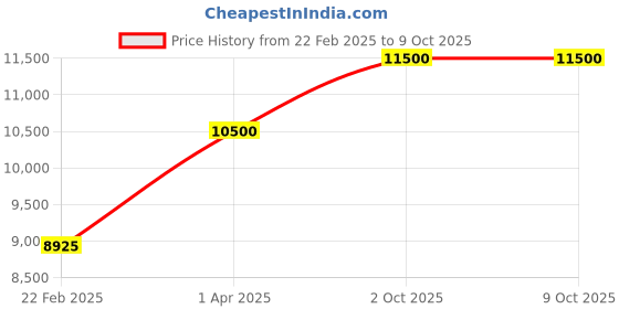 myntra.com THE LITTLE CELEBS Net Maxi Dress the little celebs Price History Graph from 22 Feb 2025 to 9 Oct 2025