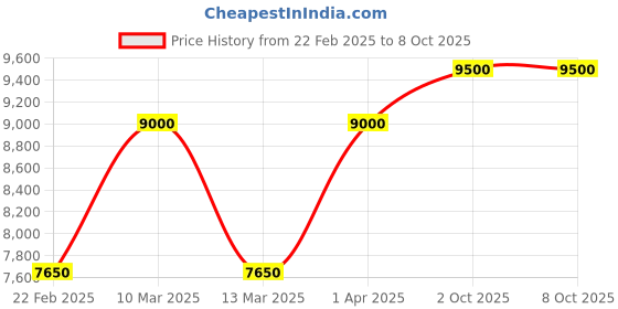 myntra.com THE LITTLE CELEBS Net Maxi Dress the little celebs Price History Graph from 22 Feb 2025 to 8 Oct 2025