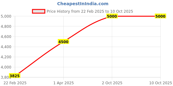 myntra.com THE LITTLE CELEBS Net Maxi Dress the little celebs Price History Graph from 22 Feb 2025 to 9 Oct 2025